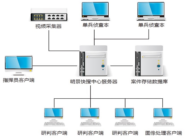 视频侦查联相助战平台硬件参数