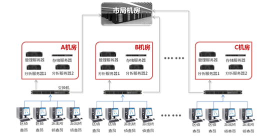 刑侦视频侦查装备事情模式3